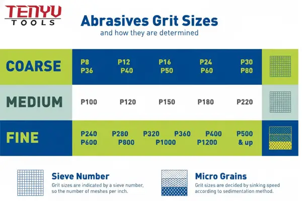Technical chart comparing different abrasive grit sizes and bonds