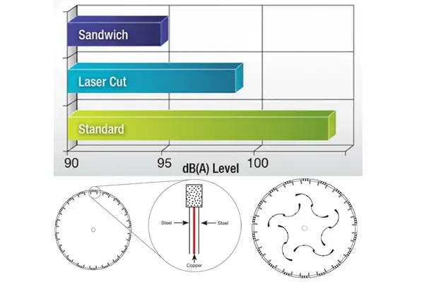 Side-by-side comparison of silent core and standard core blade construction