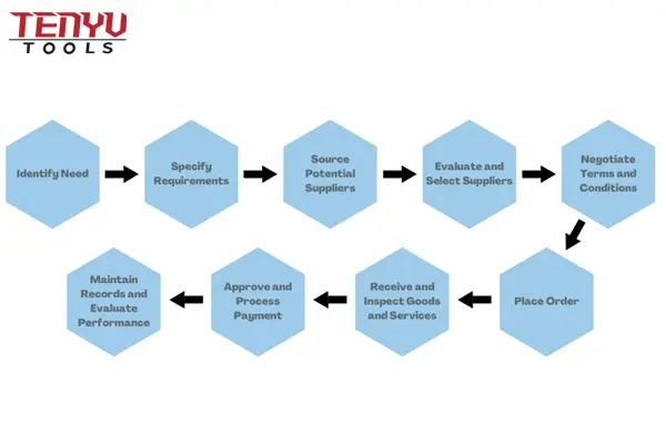 Infographic showing the procurement process from inquiry to delivery