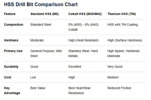 Technical specifications and comparison chart for drill bits