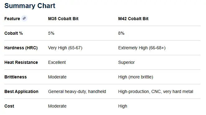 Technical comparison chart of M35 vs M42 drill bits