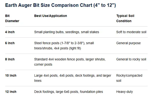 Size comparison chart of earth auger bits from 4 inches to 12 inches