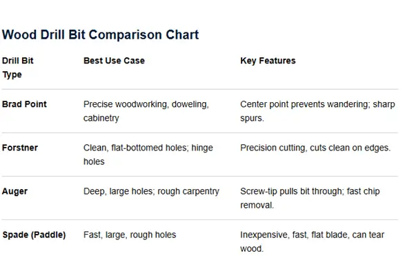 Comparison chart of different wood drill bit types and their uses