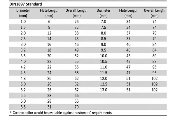 DIN 1897 drill sizes and dimensions